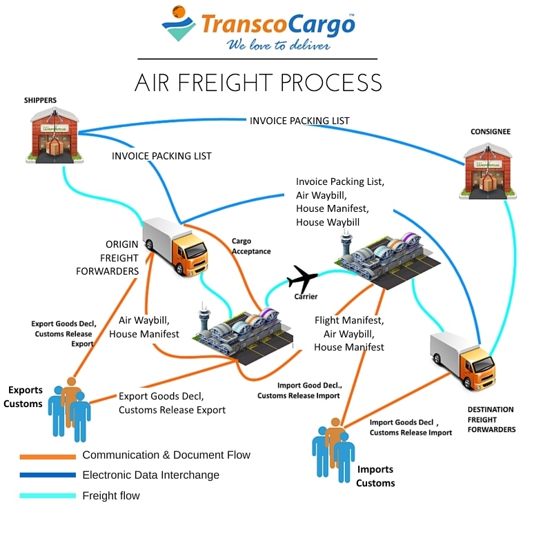 Transco Cargo Austalia Airfreight Process Air Cargo Supply Chain