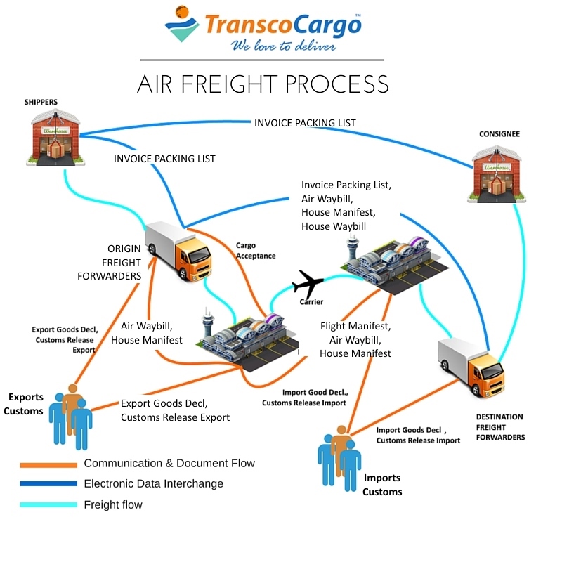 The Process Of Airfreight Air Cargo Supply Chain Processtransco Cargo