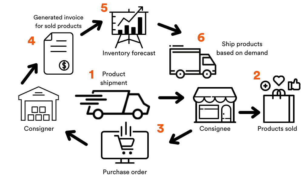 Difference between a Consignor and Consignee